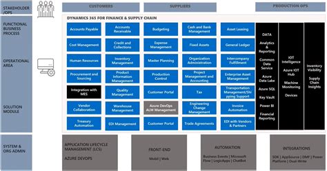 Microsoft Dynamics 365 Finance 2025 Free Version
